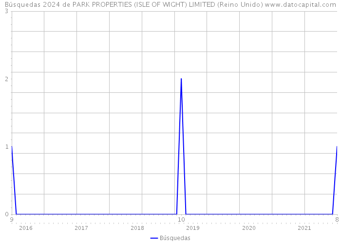 Búsquedas 2024 de PARK PROPERTIES (ISLE OF WIGHT) LIMITED (Reino Unido) 