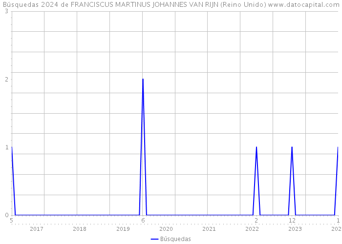 Búsquedas 2024 de FRANCISCUS MARTINUS JOHANNES VAN RIJN (Reino Unido) 