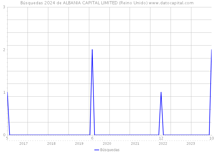 Búsquedas 2024 de ALBANIA CAPITAL LIMITED (Reino Unido) 