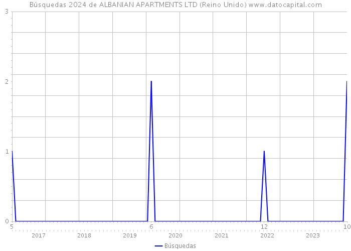 Búsquedas 2024 de ALBANIAN APARTMENTS LTD (Reino Unido) 