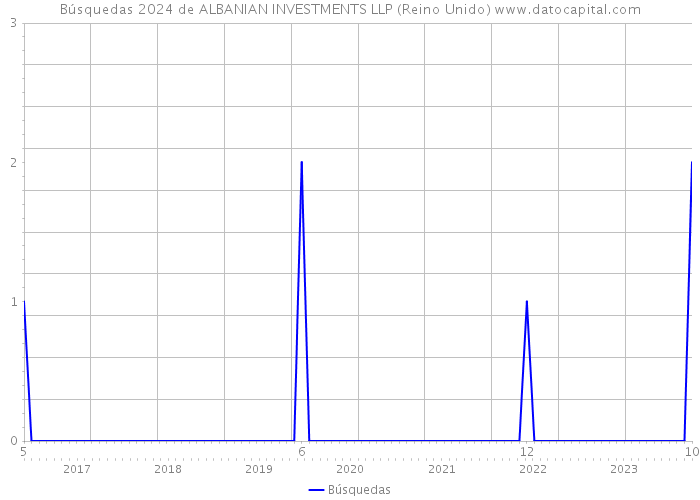 Búsquedas 2024 de ALBANIAN INVESTMENTS LLP (Reino Unido) 