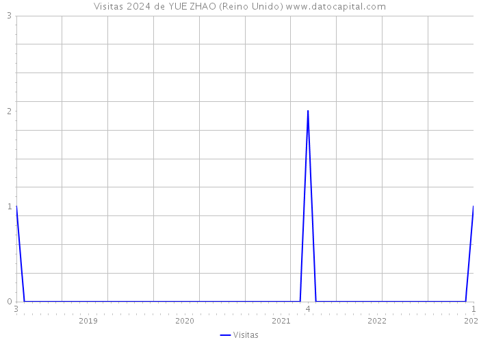 Visitas 2024 de YUE ZHAO (Reino Unido) 