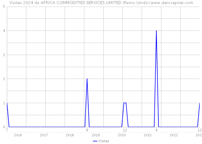 Visitas 2024 de AFRICA COMMODITIES SERVICES LIMITED (Reino Unido) 