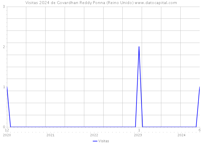 Visitas 2024 de Govardhan Reddy Ponna (Reino Unido) 