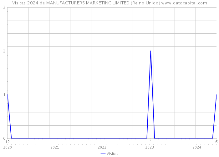 Visitas 2024 de MANUFACTURERS MARKETING LIMITED (Reino Unido) 