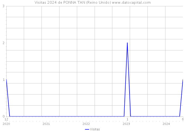 Visitas 2024 de PONNA TAN (Reino Unido) 