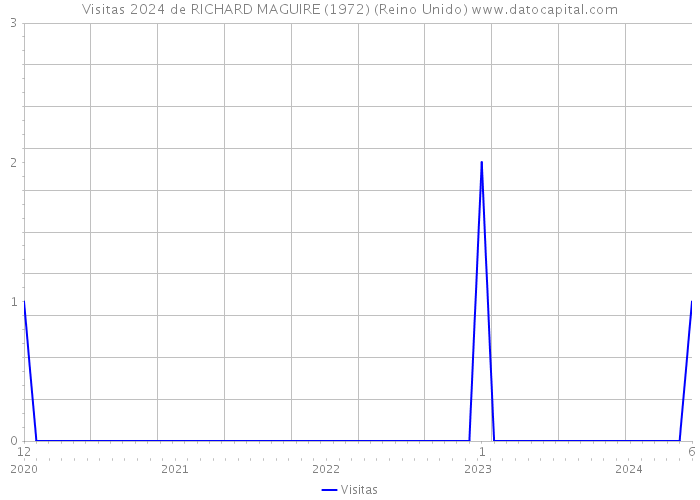 Visitas 2024 de RICHARD MAGUIRE (1972) (Reino Unido) 