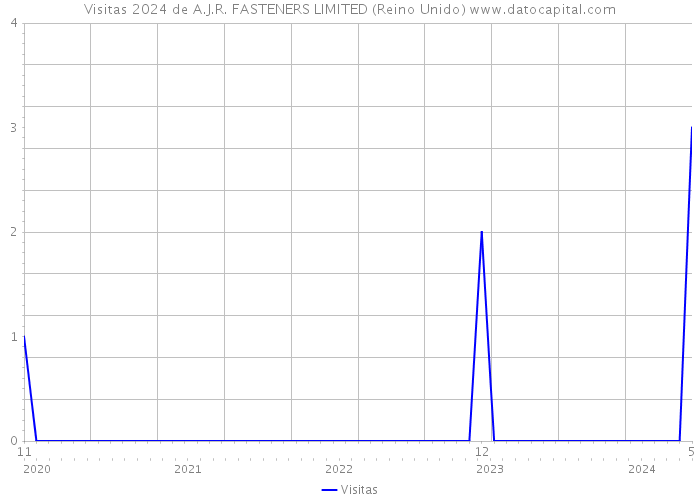 Visitas 2024 de A.J.R. FASTENERS LIMITED (Reino Unido) 