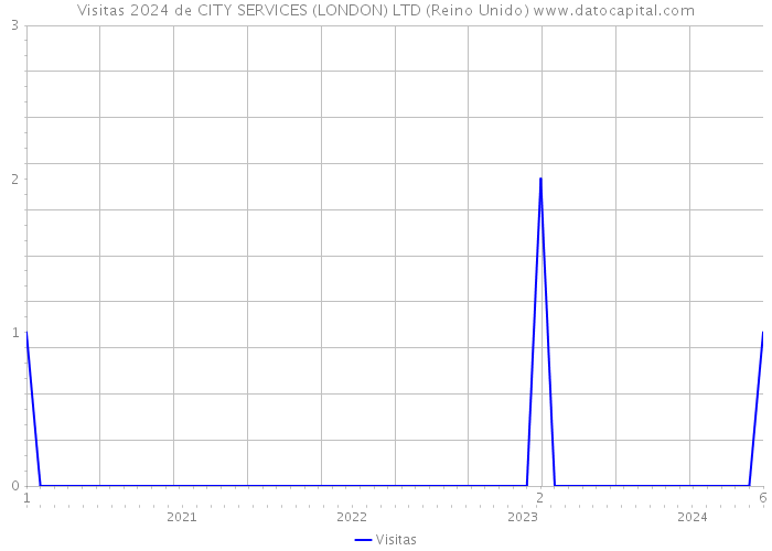 Visitas 2024 de CITY SERVICES (LONDON) LTD (Reino Unido) 