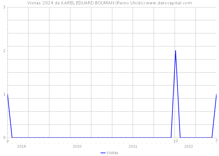 Visitas 2024 de KAREL EDUARD BOUMAN (Reino Unido) 