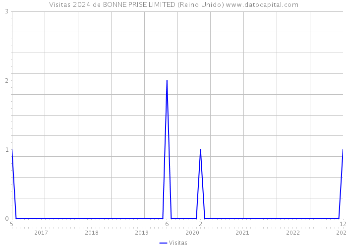 Visitas 2024 de BONNE PRISE LIMITED (Reino Unido) 