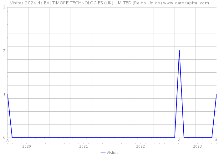 Visitas 2024 de BALTIMORE TECHNOLOGIES (UK) LIMITED (Reino Unido) 