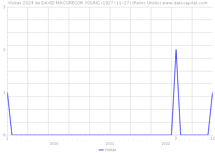 Visitas 2024 de DAVID MACGREGOR YOUNG (1927-11-27) (Reino Unido) 