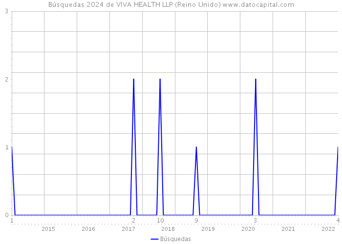 Búsquedas 2024 de VIVA HEALTH LLP (Reino Unido) 