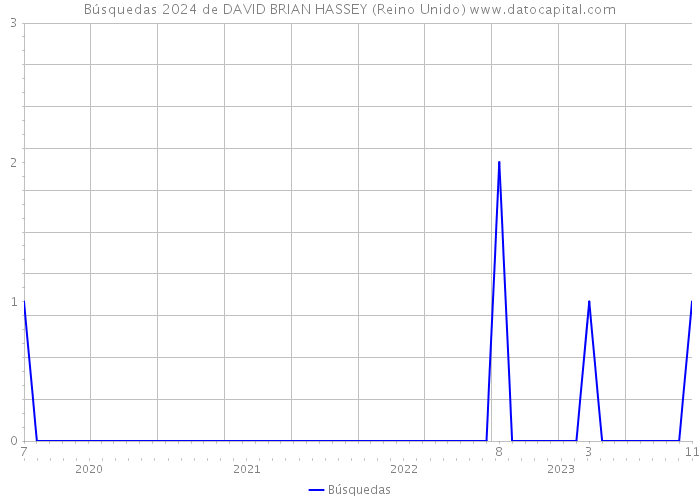 Búsquedas 2024 de DAVID BRIAN HASSEY (Reino Unido) 