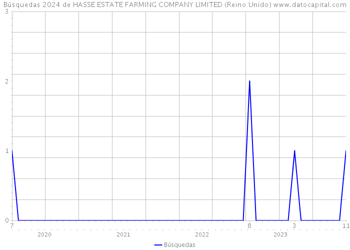 Búsquedas 2024 de HASSE ESTATE FARMING COMPANY LIMITED (Reino Unido) 