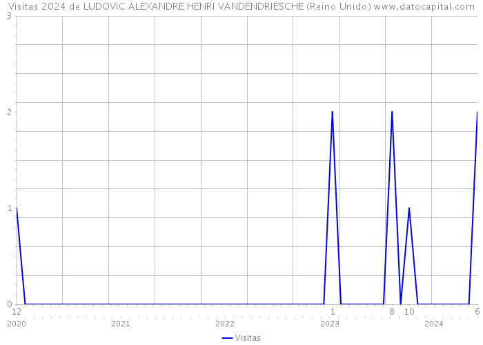 Visitas 2024 de LUDOVIC ALEXANDRE HENRI VANDENDRIESCHE (Reino Unido) 