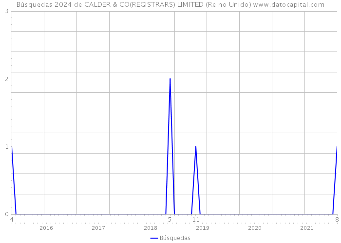 Búsquedas 2024 de CALDER & CO(REGISTRARS) LIMITED (Reino Unido) 