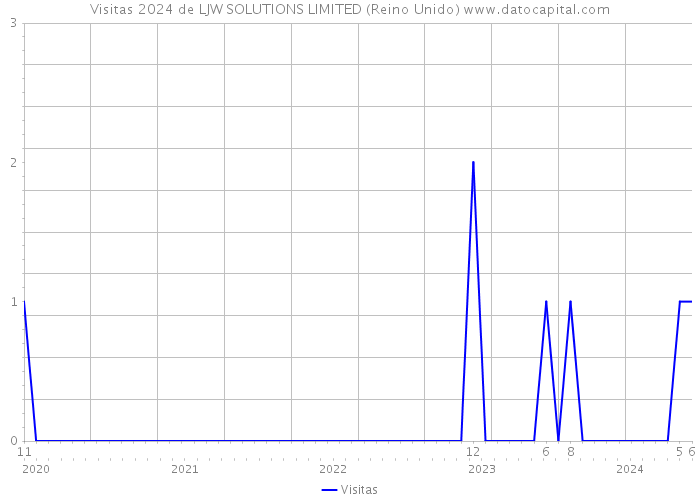 Visitas 2024 de LJW SOLUTIONS LIMITED (Reino Unido) 