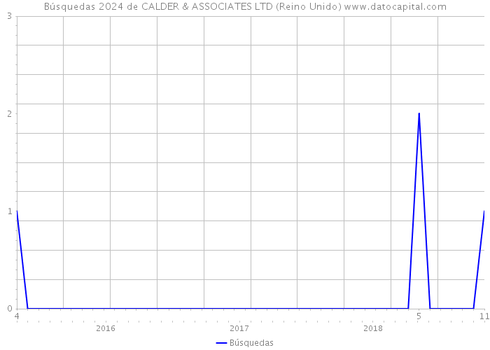 Búsquedas 2024 de CALDER & ASSOCIATES LTD (Reino Unido) 