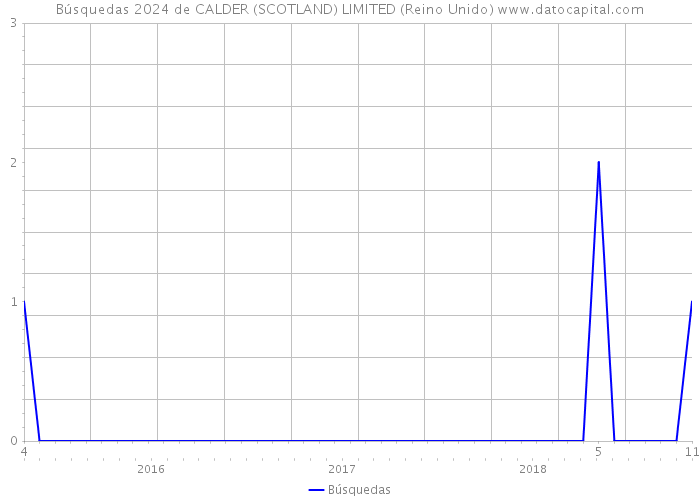 Búsquedas 2024 de CALDER (SCOTLAND) LIMITED (Reino Unido) 