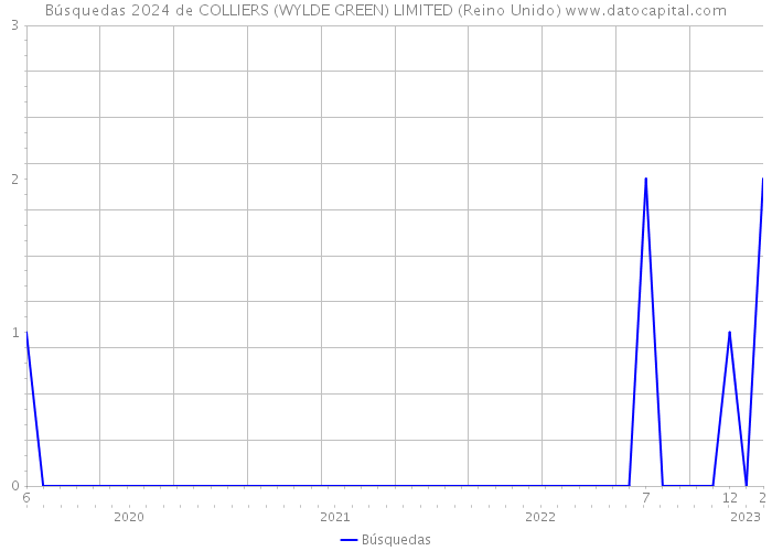 Búsquedas 2024 de COLLIERS (WYLDE GREEN) LIMITED (Reino Unido) 
