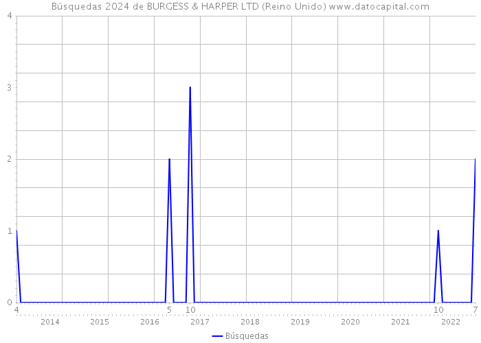 Búsquedas 2024 de BURGESS & HARPER LTD (Reino Unido) 