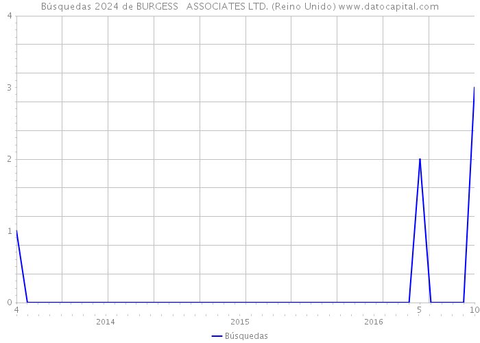 Búsquedas 2024 de BURGESS + ASSOCIATES LTD. (Reino Unido) 
