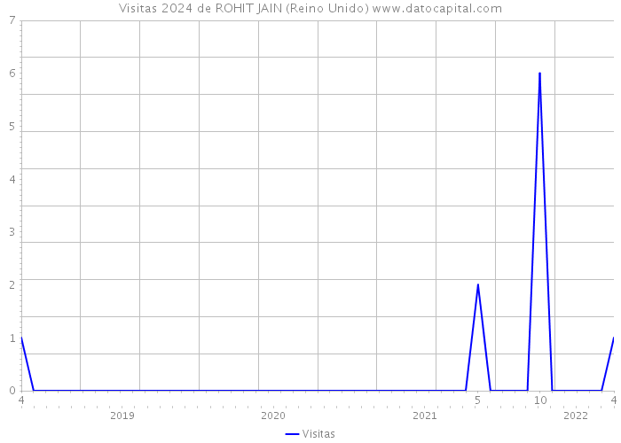 Visitas 2024 de ROHIT JAIN (Reino Unido) 