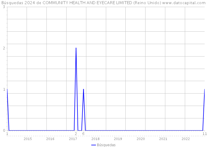 Búsquedas 2024 de COMMUNITY HEALTH AND EYECARE LIMITED (Reino Unido) 