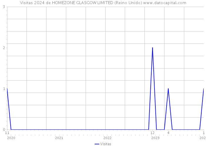 Visitas 2024 de HOMEZONE GLASGOW LIMITED (Reino Unido) 