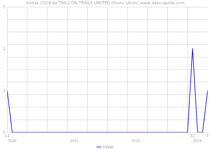 Visitas 2024 de TAILS ON TRAILS LIMITED (Reino Unido) 