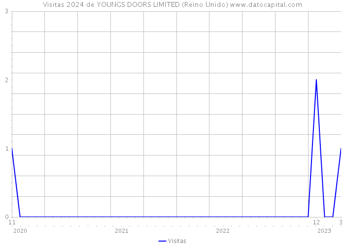 Visitas 2024 de YOUNGS DOORS LIMITED (Reino Unido) 