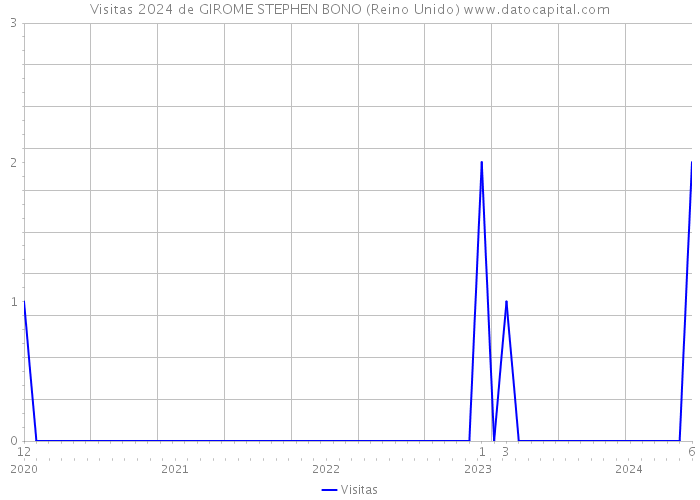 Visitas 2024 de GIROME STEPHEN BONO (Reino Unido) 