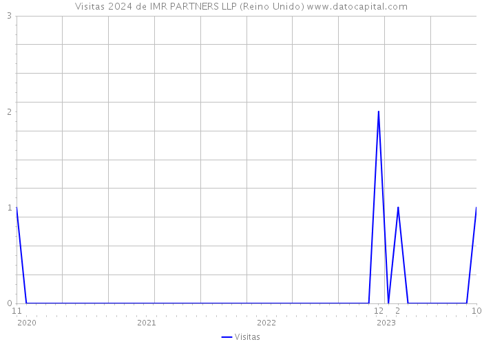 Visitas 2024 de IMR PARTNERS LLP (Reino Unido) 