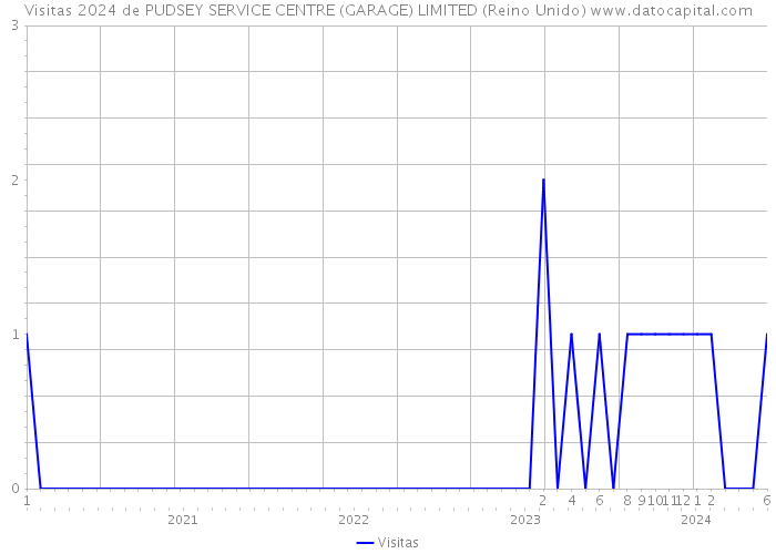 Visitas 2024 de PUDSEY SERVICE CENTRE (GARAGE) LIMITED (Reino Unido) 