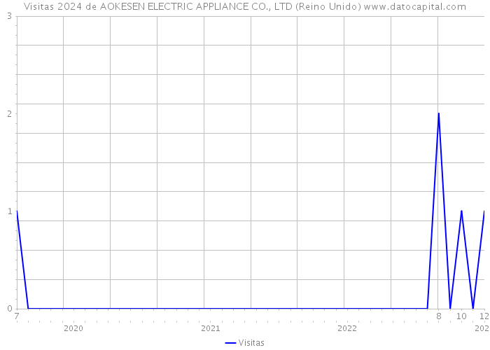 Visitas 2024 de AOKESEN ELECTRIC APPLIANCE CO., LTD (Reino Unido) 