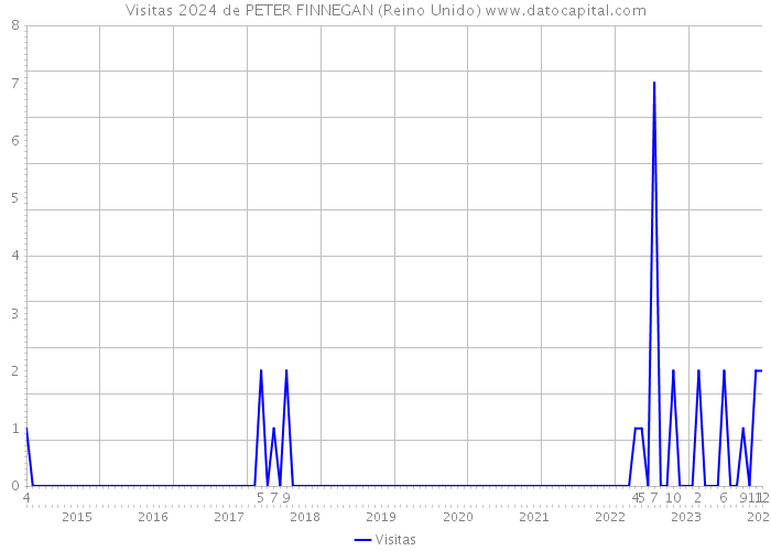 Visitas 2024 de PETER FINNEGAN (Reino Unido) 