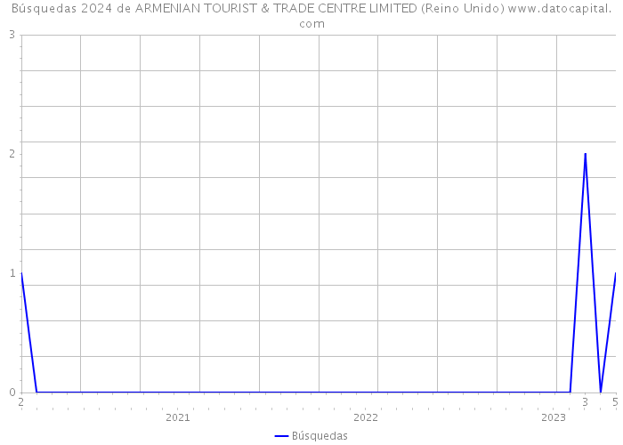 Búsquedas 2024 de ARMENIAN TOURIST & TRADE CENTRE LIMITED (Reino Unido) 