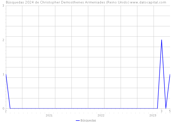 Búsquedas 2024 de Christopher Demosthenes Armeniades (Reino Unido) 