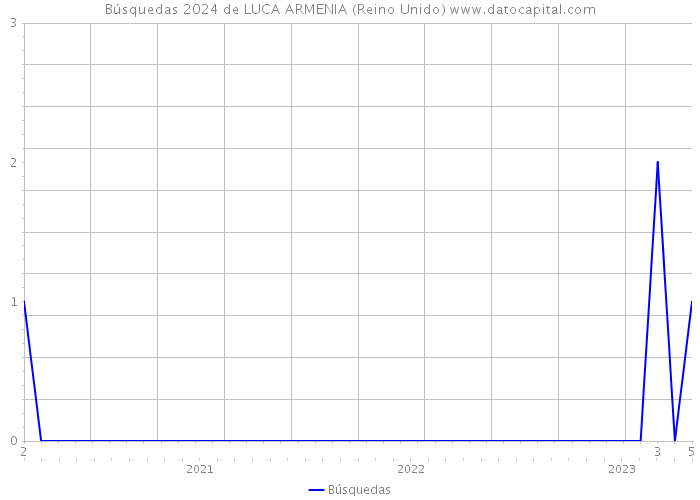 Búsquedas 2024 de LUCA ARMENIA (Reino Unido) 