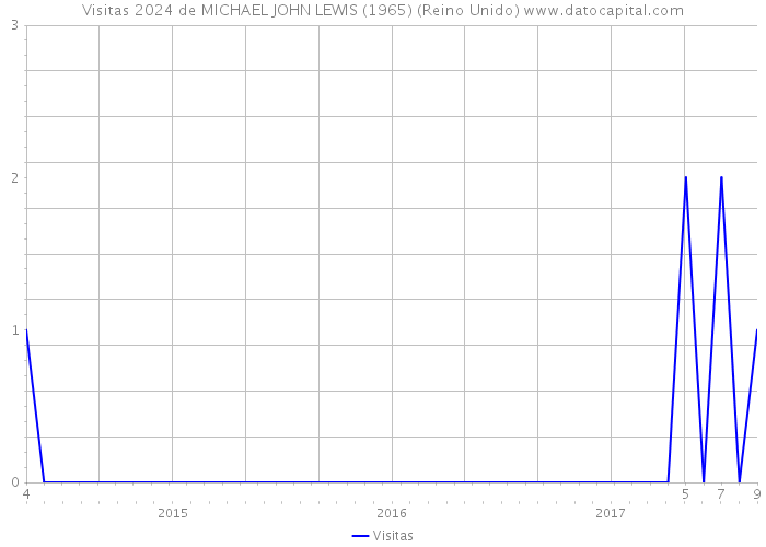 Visitas 2024 de MICHAEL JOHN LEWIS (1965) (Reino Unido) 