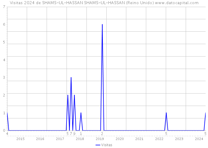 Visitas 2024 de SHAMS-UL-HASSAN SHAMS-UL-HASSAN (Reino Unido) 