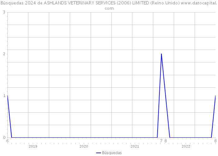 Búsquedas 2024 de ASHLANDS VETERINARY SERVICES (2006) LIMITED (Reino Unido) 