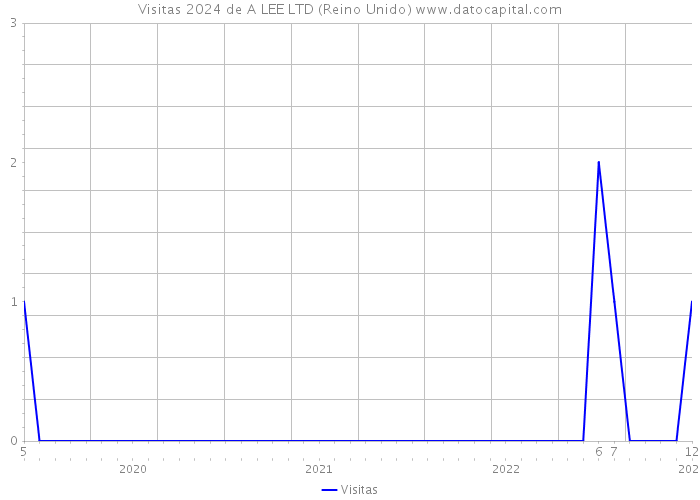 Visitas 2024 de A LEE LTD (Reino Unido) 