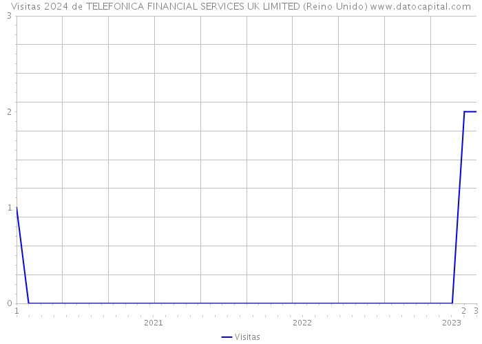 Visitas 2024 de TELEFONICA FINANCIAL SERVICES UK LIMITED (Reino Unido) 