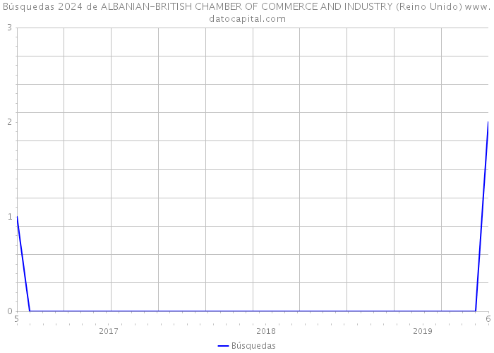 Búsquedas 2024 de ALBANIAN-BRITISH CHAMBER OF COMMERCE AND INDUSTRY (Reino Unido) 