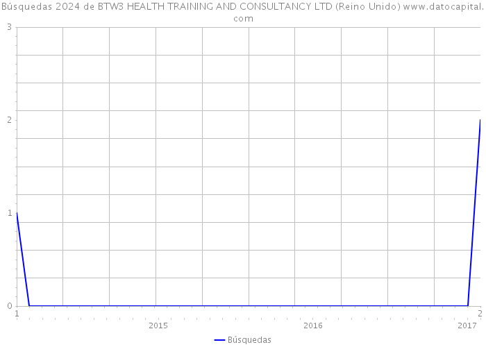 Búsquedas 2024 de BTW3 HEALTH TRAINING AND CONSULTANCY LTD (Reino Unido) 