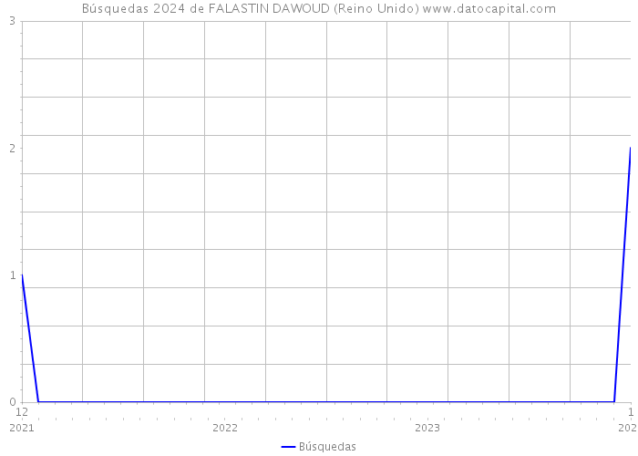 Búsquedas 2024 de FALASTIN DAWOUD (Reino Unido) 