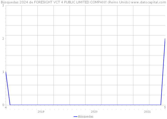 Búsquedas 2024 de FORESIGHT VCT 4 PUBLIC LIMITED COMPANY (Reino Unido) 